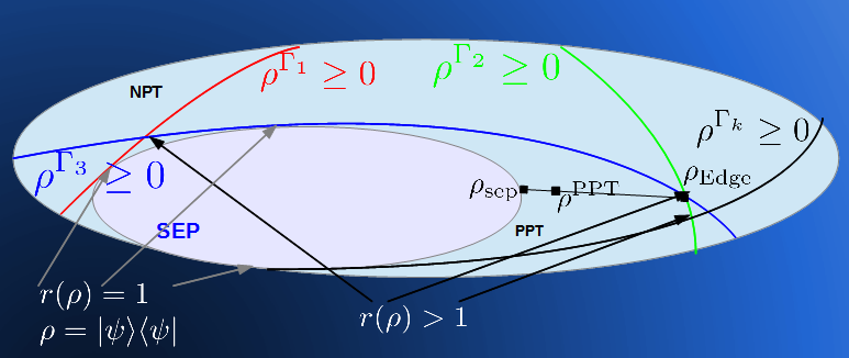 PPT criterion for entanglement detection