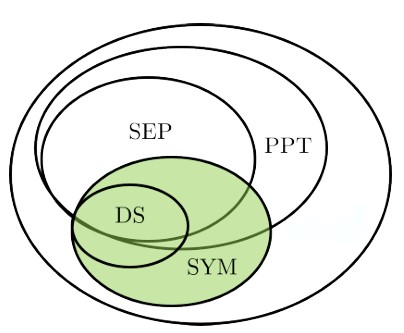 Symmetric states review